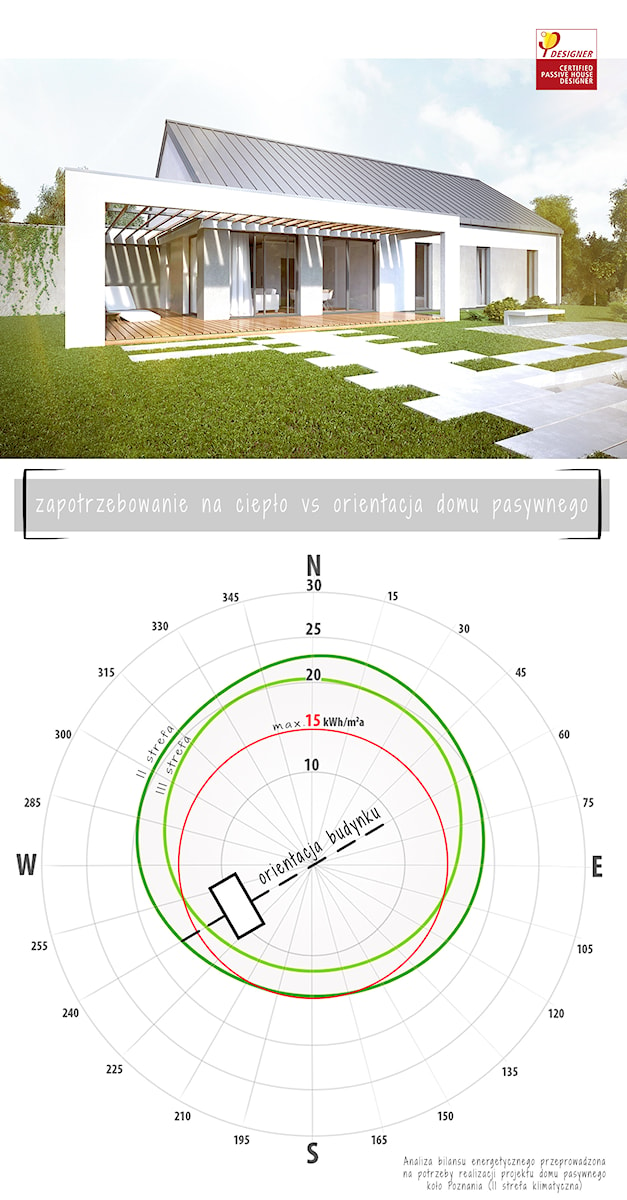 Zapotrzebowanie na ciepło domu pasywnego a jego orientacja względem stron świata - zdjęcie od Hexa Green_Projekty domów pasywnych i niskoenergetycznych