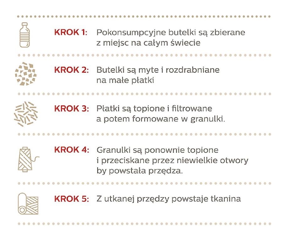 produkcja tkaniny z butelek infografika 