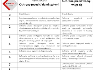 ▪IP20? 44? 54? 64? 65? A może 68? O co w tym wszystkim chodzi?🤔 - zdjęcie od Piotr Grochal tel: 728-291-720 grochal@KingLED.pl