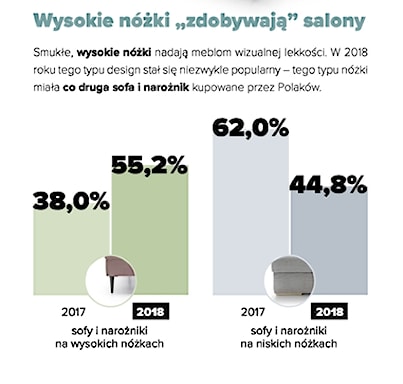 <p>Dzięki wysokim nóżkom mebel zyskuje wizualnej lekkości. Nawet jeśli jego bryła jest masywna, wysokie nóżki doskonale je harmonizują. Przestrzeń, która pojawia się pomiędzy bryłą sofy lub narożnika a podłogą sprawia, że pomieszczenie wydaje się optycznie większe. Ma to szczególne znaczenie w salonach, które mają mniejsze wymiary. Poza tym łatwo jest także pod tego typu meblem posprzątać, także przy użyciu odkurzacza automatycznego.</p>
<p><strong>W 2018 roku sofy i narożniki na wysokich nóżkach były bardzo chętnie wybierane przez Polaków. Tego typu nóżki miał co drugi kupiony mebel.</strong></p>
