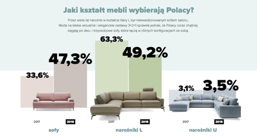 wykres przedstawiający najchętniej kupowane meble w 2018 roku