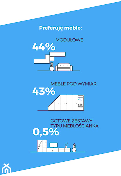 <p>Badania pokazują przekonanie Polaków, że współczesne meble są bardziej funkcjonalne niż dawniej – taką odpowiedź zaznaczyło 76% badanych. Ich zdaniem użyteczne meble pochodzą ze Skandynawii (43%), Polski (16%) i Włoch (4%). Producenci, analizując potrzeby klientów, poszukują złotego środka między atrakcyjnym wzornictwem a wygodnymi rozwiązaniami. Aż dla 90% badanych meble powinny być zarówno <strong>ładne i komfortowe w użytkowaniu.</strong> Natomiast 8% podczas zakupów zwraca uwagę tylko na funkcjonalność produktów, a dla 2% mieszkańców liczy się wyłącznie ich wygląd. Raczej nie kupujemy mebli spontanicznie. Polacy poszukują inspiracji przez cały rok, a nie tylko w momencie zakupu mieszkania lub pojawienia się pomysłu na remont. W sieci istnieje wiele społeczności skupionych wokół tematyki wnętrz – np. Homebook.pl gromadzi w mediach społecznościowych ok. 2 mln. użytkowników. Osoby należące do tych grup nie tylko inspirują się realizacjami biur projektowych, ale też chwalą się zdjęciami własnych domów – pięknych i wygodnych. A jest z czego być dumnym.</p>
