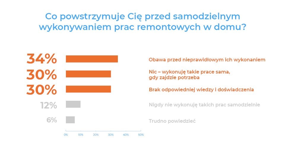 raport dziewczyny robia sobie remont