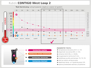 Test termiczny utrzymywania ciepła kubków Contigo West Loop 2 - zdjęcie od Termokubki