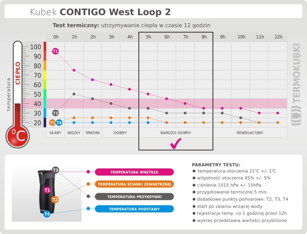 Test termiczny utrzymywania ciepła kubków Contigo West Loop 2 - zdjęcie od Termokubki - Homebook