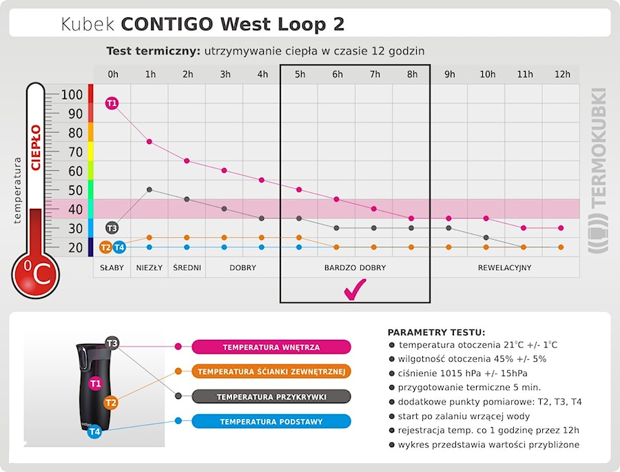 Test termiczny utrzymywania ciepła kubków Contigo West Loop 2 - zdjęcie od Termokubki