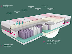 Materac hybrydowy SleepMed - zdjęcie od SleepMed