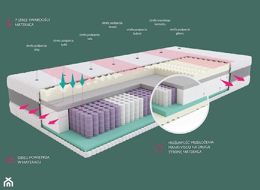 Materac hybrydowy SleepMed - zdjęcie od SleepMed